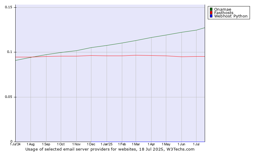 Historical trends in the usage of Onamae vs. Fasthosts vs. Webhost Python