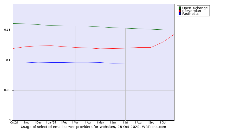 Historical trends in the usage of Open-Xchange vs. Serverplan vs. Fasthosts