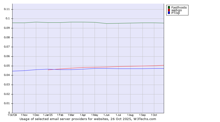 Historical trends in the usage of Fasthosts vs. webgo vs. PTisp