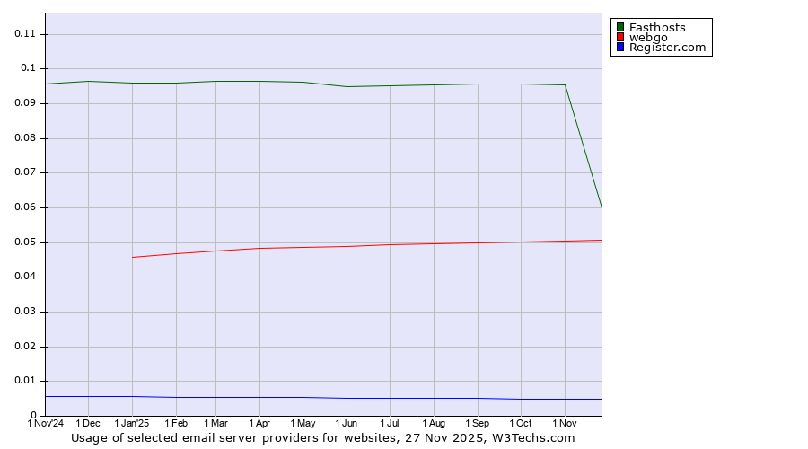 Historical trends in the usage of Fasthosts vs. webgo vs. Register.com