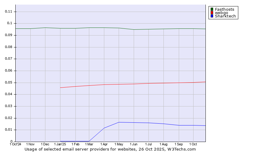 Historical trends in the usage of Fasthosts vs. webgo vs. Sharktech