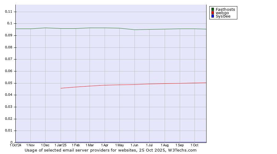 Historical trends in the usage of Fasthosts vs. webgo vs. Sysbee