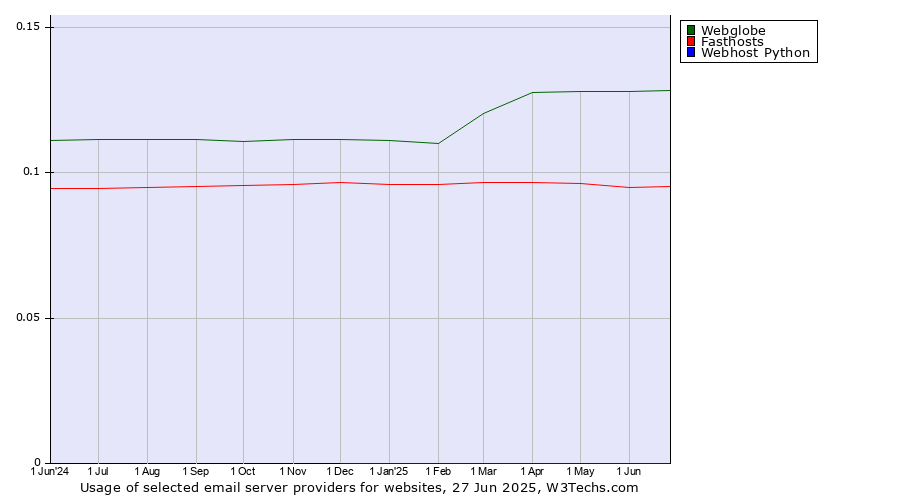 Historical trends in the usage of Webglobe vs. Fasthosts vs. Webhost Python