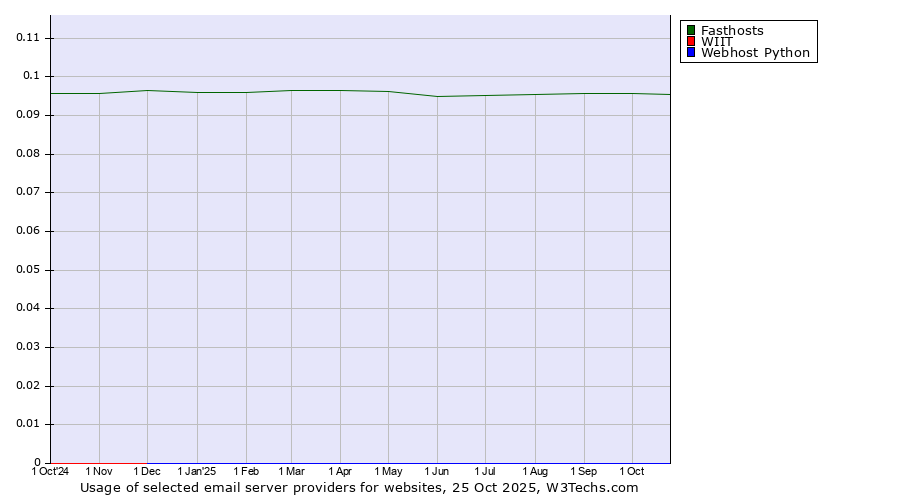 Historical trends in the usage of Fasthosts vs. WIIT vs. Webhost Python