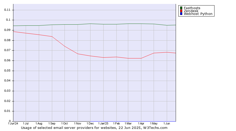 Historical trends in the usage of Fasthosts vs. Zendesk vs. Webhost Python