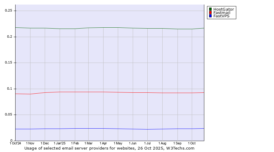 Historical trends in the usage of HostGator vs. Fastmail vs. FastVPS