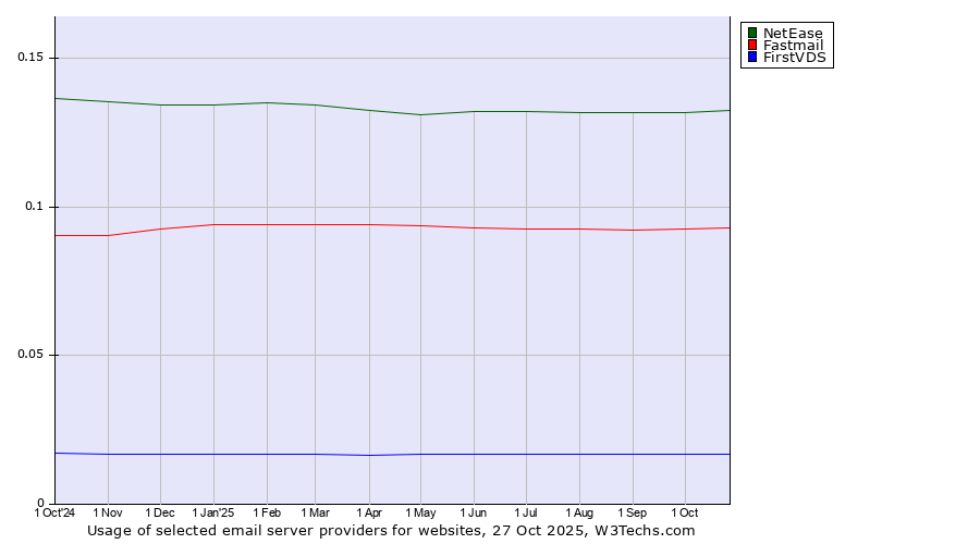Historical trends in the usage of NetEase vs. Fastmail vs. FirstVDS