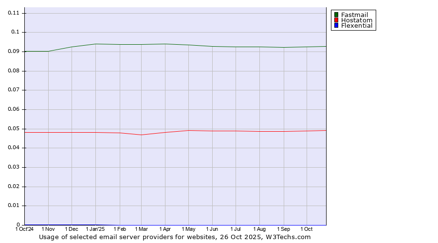 Historical trends in the usage of Fastmail vs. Hostatom vs. Flexential