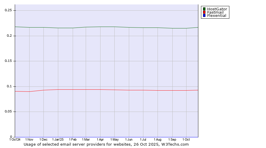 Historical trends in the usage of HostGator vs. Fastmail vs. Flexential
