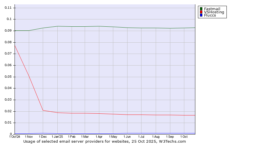 Historical trends in the usage of Fastmail vs. VSHosting vs. Fluccs
