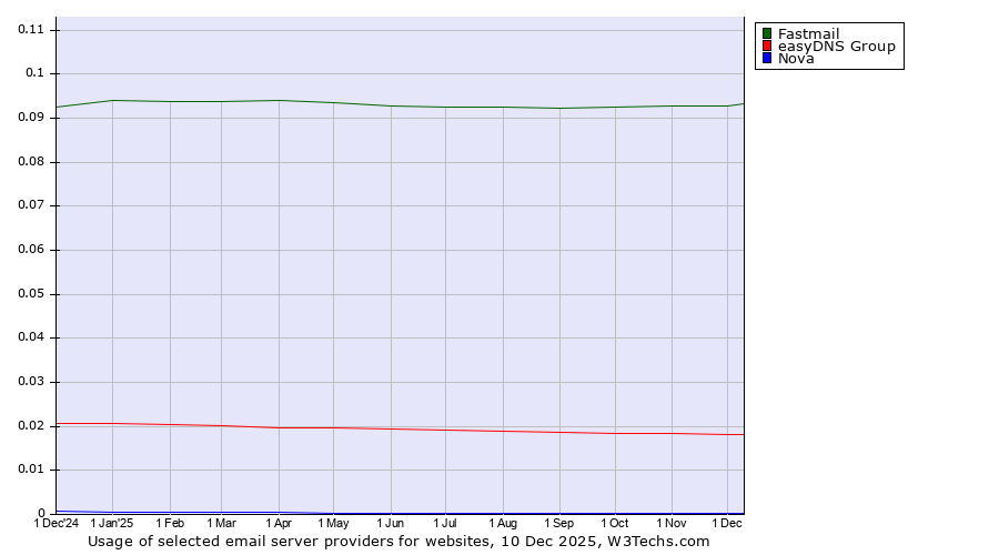 Historical trends in the usage of Fastmail vs. easyDNS Group vs. Nova