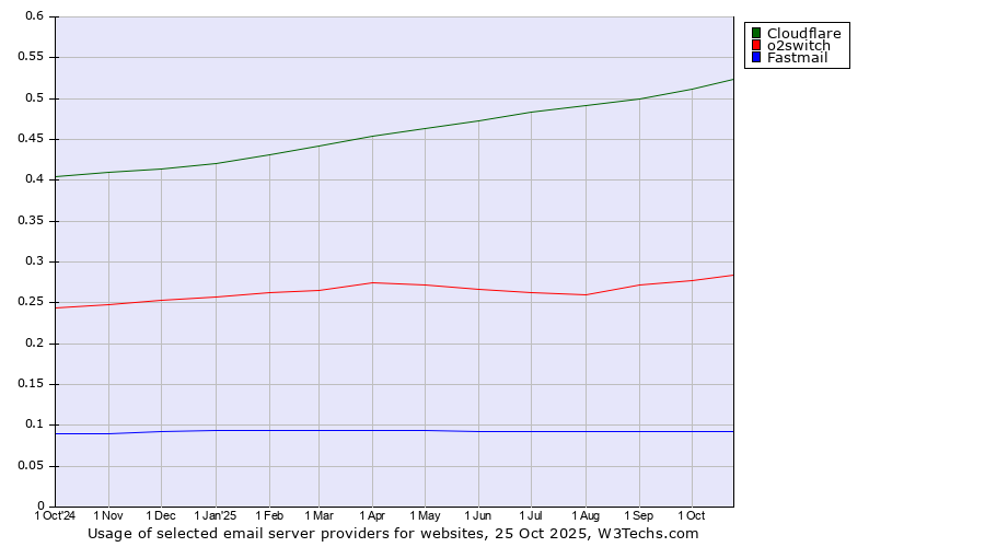 Historical trends in the usage of Cloudflare vs. o2switch vs. Fastmail
