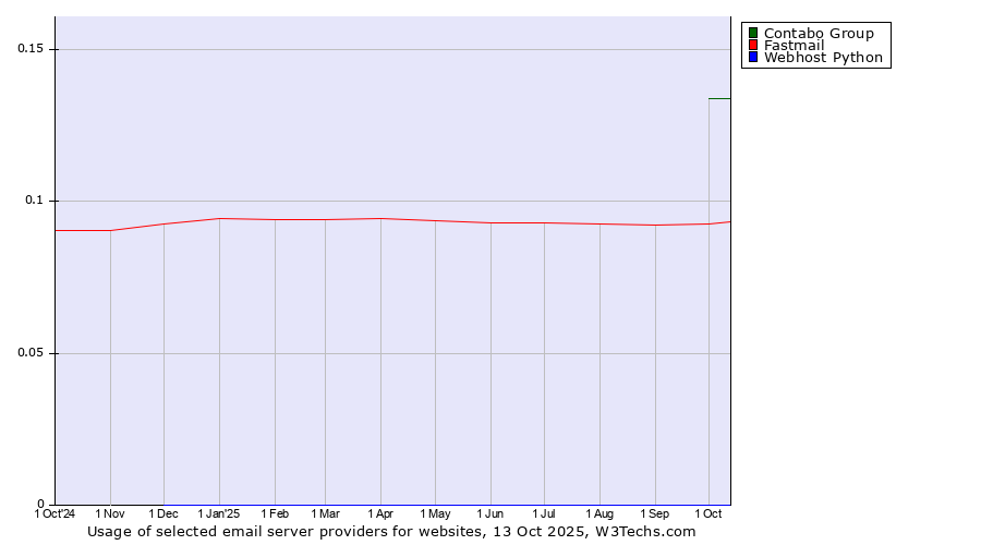 Historical trends in the usage of Contabo Group vs. Fastmail vs. Webhost Python