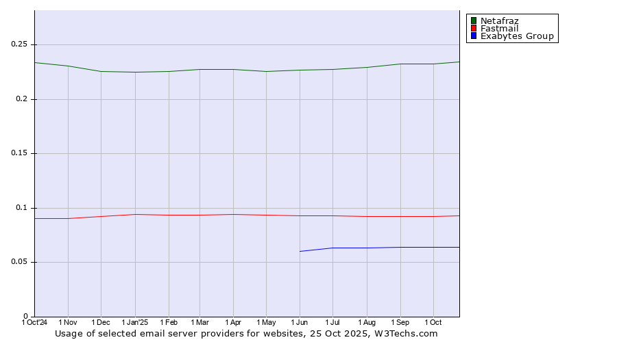 Historical trends in the usage of Netafraz vs. Fastmail vs. Exabytes Group