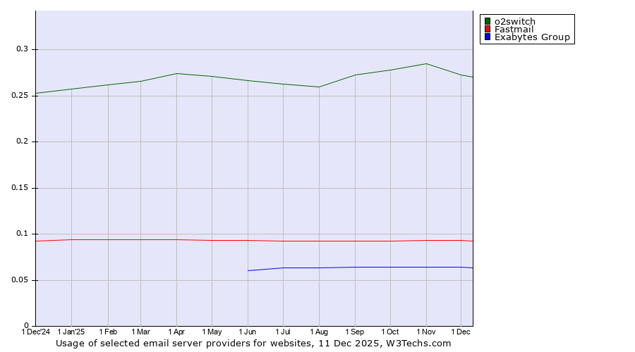 Historical trends in the usage of o2switch vs. Fastmail vs. Exabytes Group