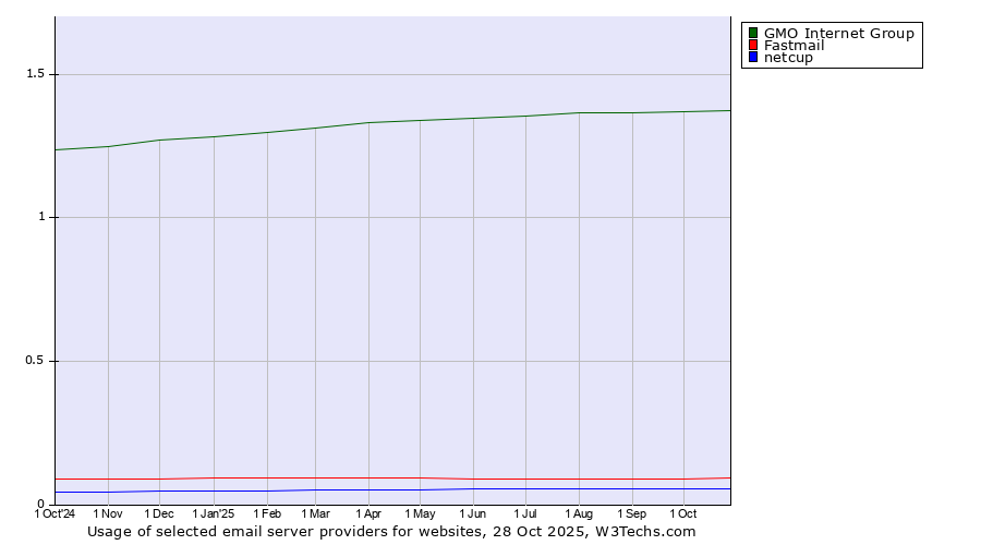 Historical trends in the usage of GMO Internet Group vs. Fastmail vs. netcup