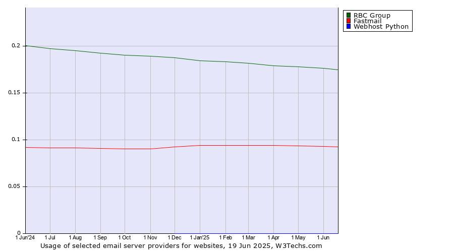 Historical trends in the usage of RBC Group vs. Fastmail vs. Webhost Python
