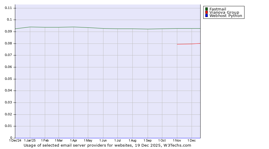 Historical trends in the usage of Fastmail vs. Vianova Group vs. Webhost Python