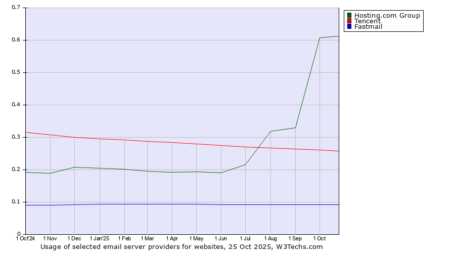 Historical trends in the usage of Hosting.com Group vs. Tencent vs. Fastmail