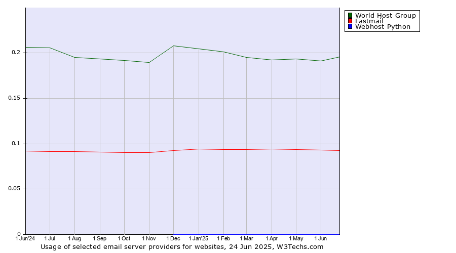 Historical trends in the usage of World Host Group vs. Fastmail vs. Webhost Python