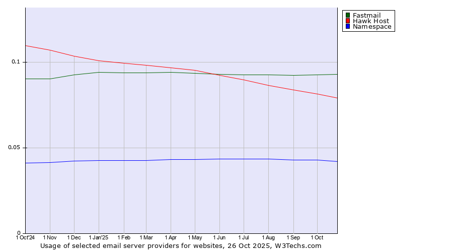 Historical trends in the usage of Fastmail vs. Hawk Host vs. Namespace