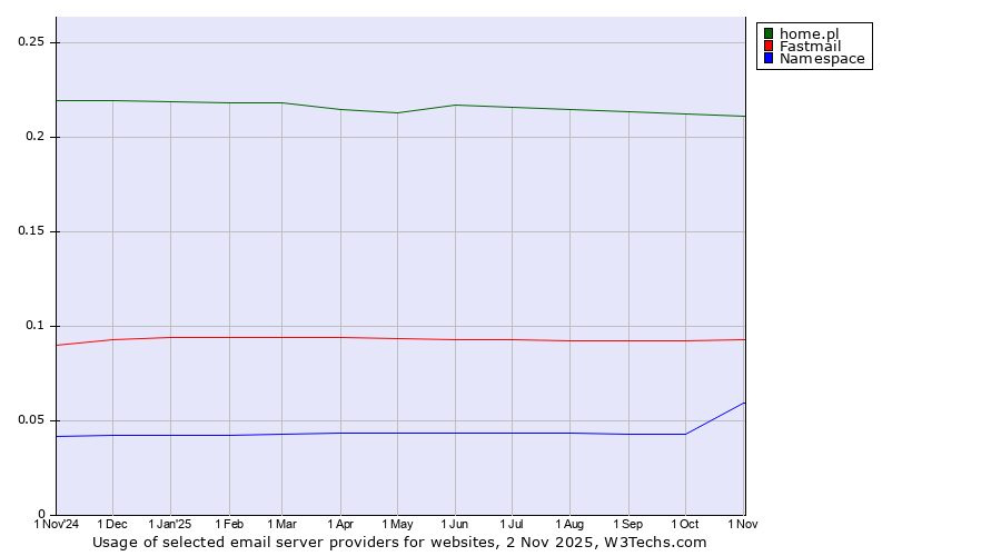 Historical trends in the usage of home.pl vs. Fastmail vs. Namespace