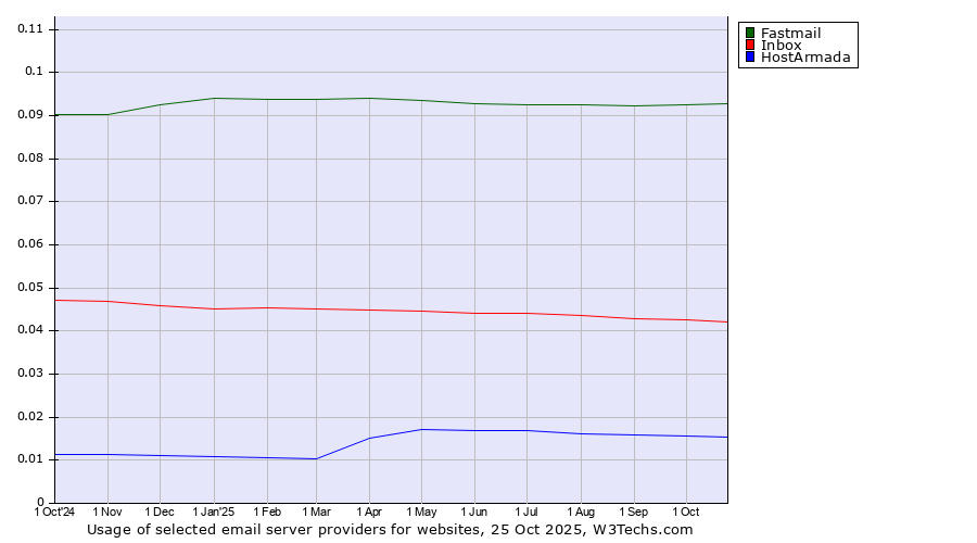 Historical trends in the usage of Fastmail vs. Inbox vs. HostArmada