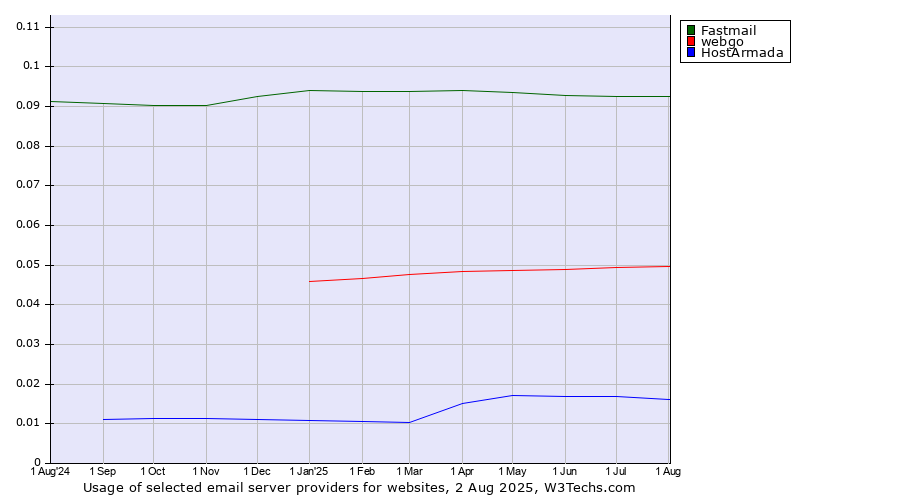 Historical trends in the usage of Fastmail vs. webgo vs. HostArmada