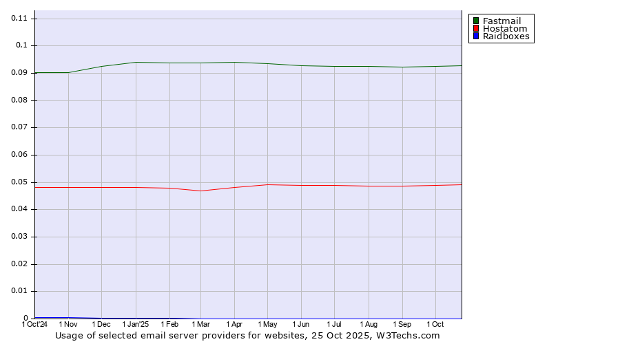 Historical trends in the usage of Fastmail vs. Hostatom vs. Raidboxes