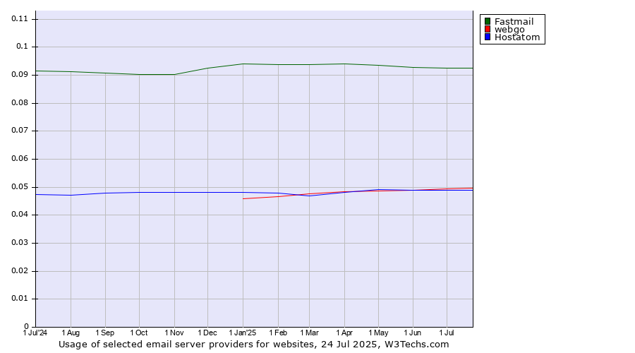 Historical trends in the usage of Fastmail vs. webgo vs. Hostatom