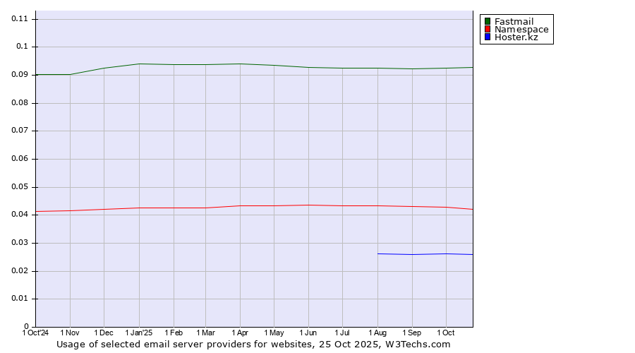 Historical trends in the usage of Fastmail vs. Namespace vs. Hoster.kz