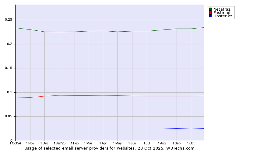 Historical trends in the usage of Netafraz vs. Fastmail vs. Hoster.kz