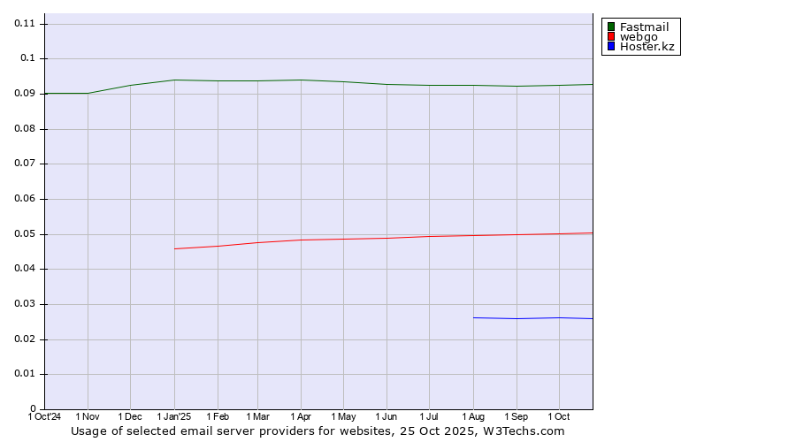 Historical trends in the usage of Fastmail vs. webgo vs. Hoster.kz