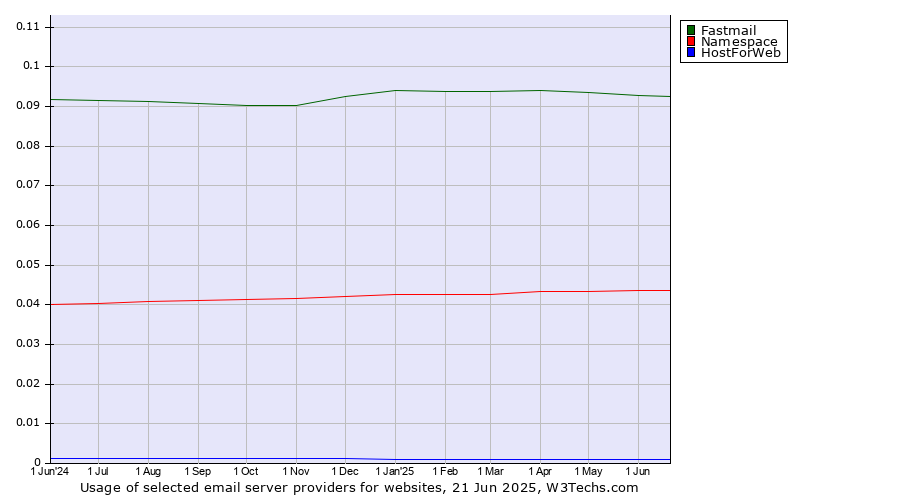 Historical trends in the usage of Fastmail vs. Namespace vs. HostForWeb