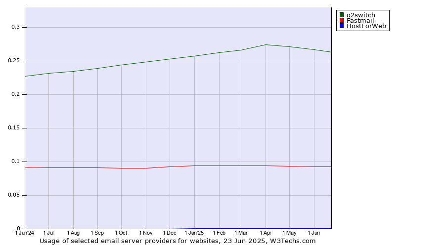 Historical trends in the usage of o2switch vs. Fastmail vs. HostForWeb