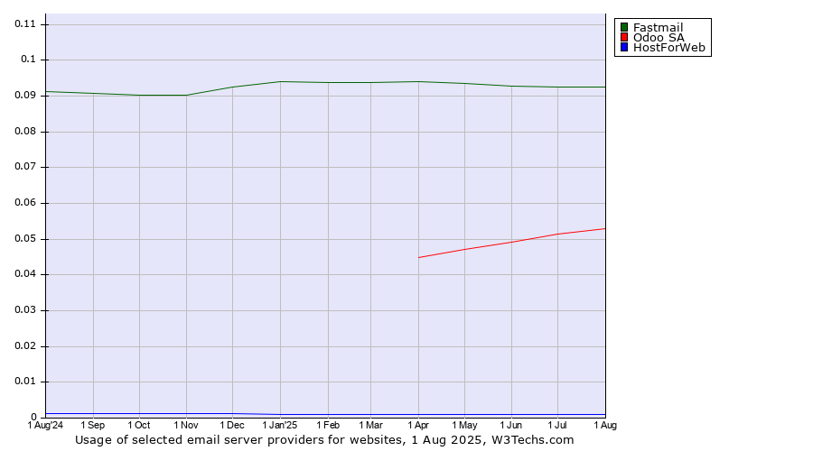 Historical trends in the usage of Fastmail vs. Odoo SA vs. HostForWeb
