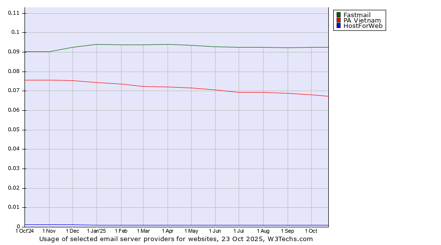 Historical trends in the usage of Fastmail vs. PA Vietnam vs. HostForWeb