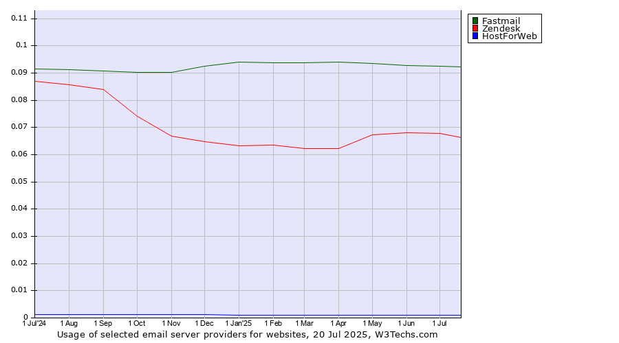 Historical trends in the usage of Fastmail vs. Zendesk vs. HostForWeb