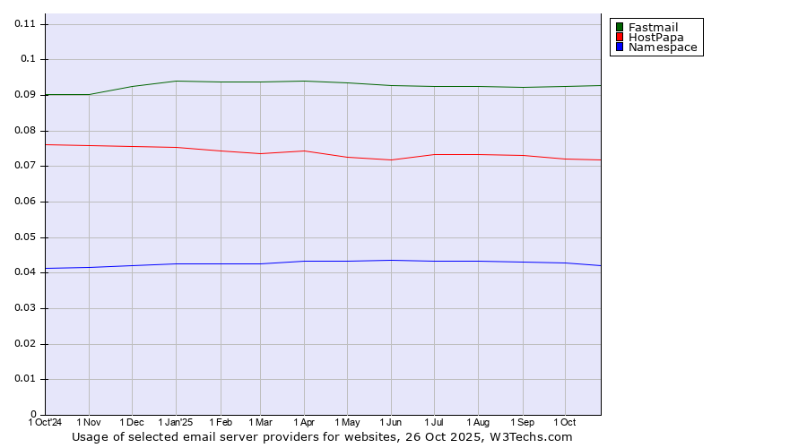 Historical trends in the usage of Fastmail vs. HostPapa vs. Namespace