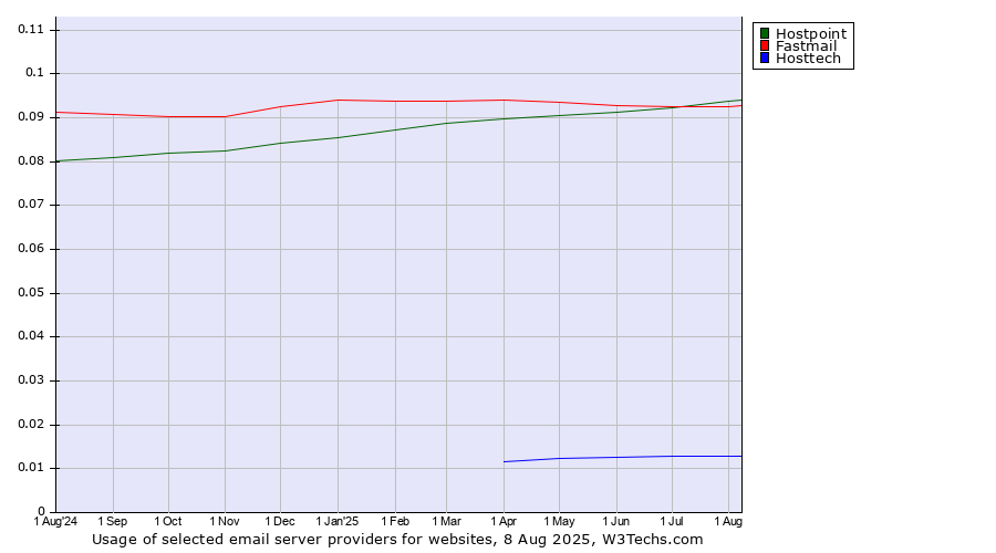 Historical trends in the usage of Hostpoint vs. Fastmail vs. Hosttech