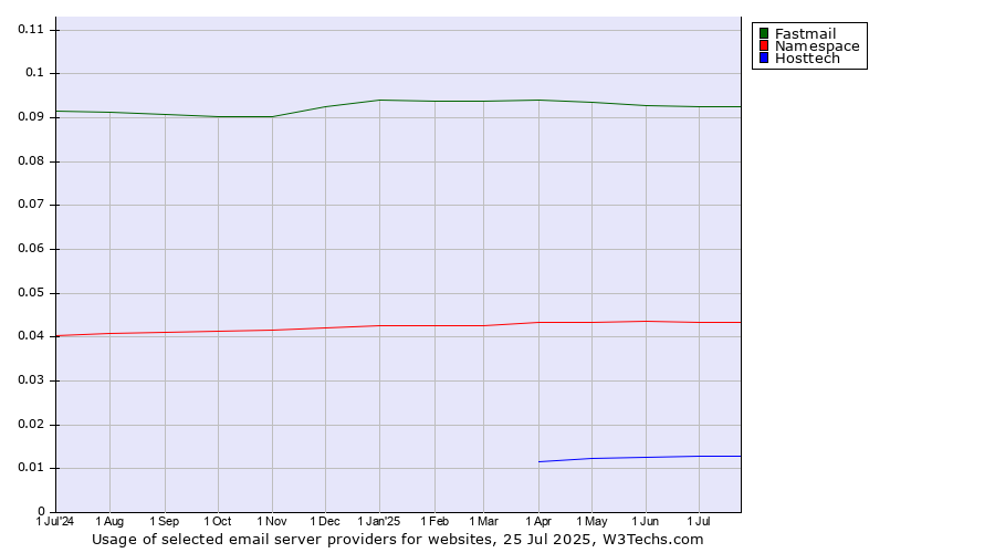 Historical trends in the usage of Fastmail vs. Namespace vs. Hosttech