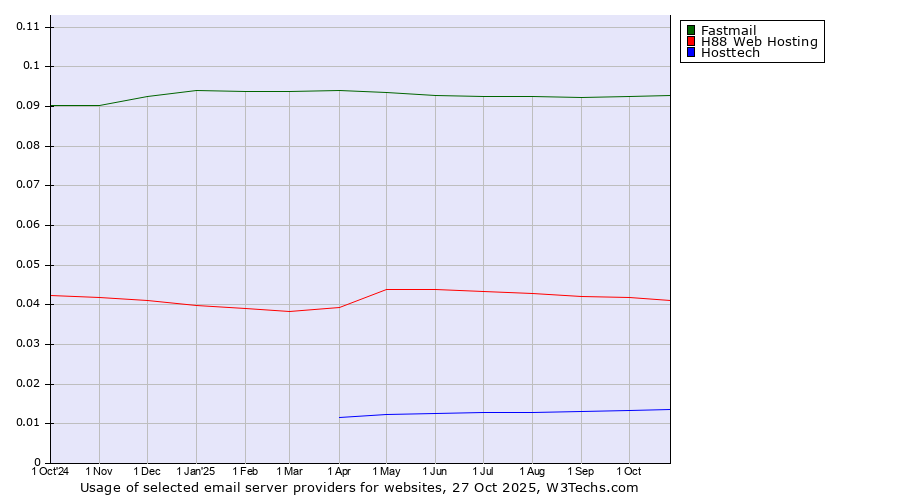 Historical trends in the usage of Fastmail vs. H88 Web Hosting vs. Hosttech