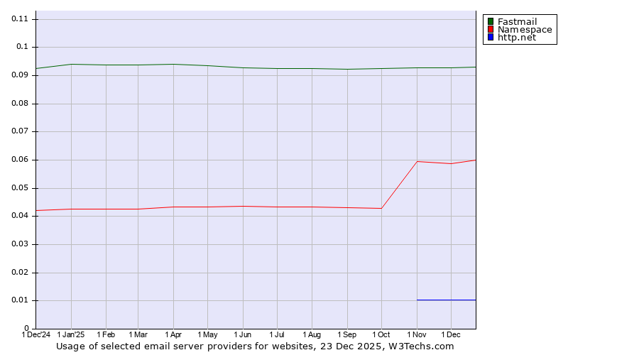 Historical trends in the usage of Fastmail vs. Namespace vs. http.net