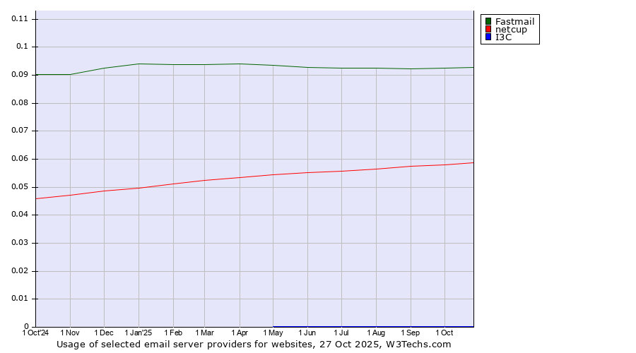 Historical trends in the usage of Fastmail vs. netcup vs. I3C