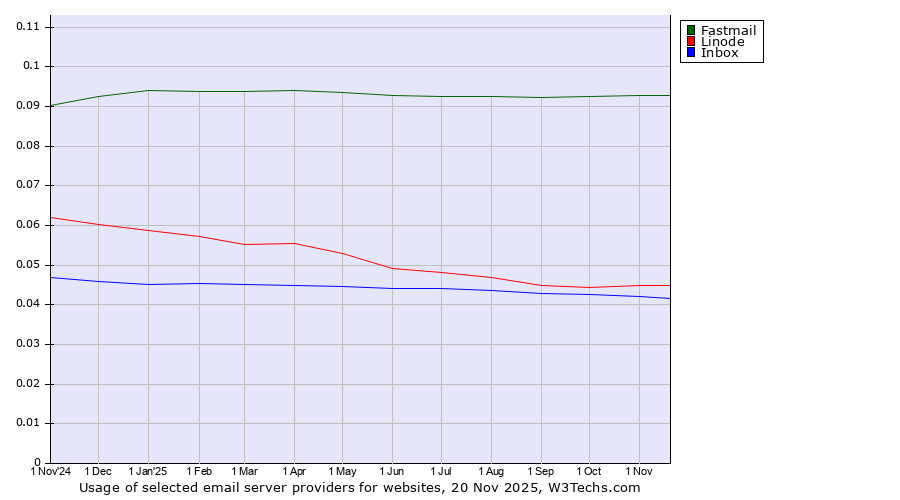 Historical trends in the usage of Fastmail vs. Linode vs. Inbox