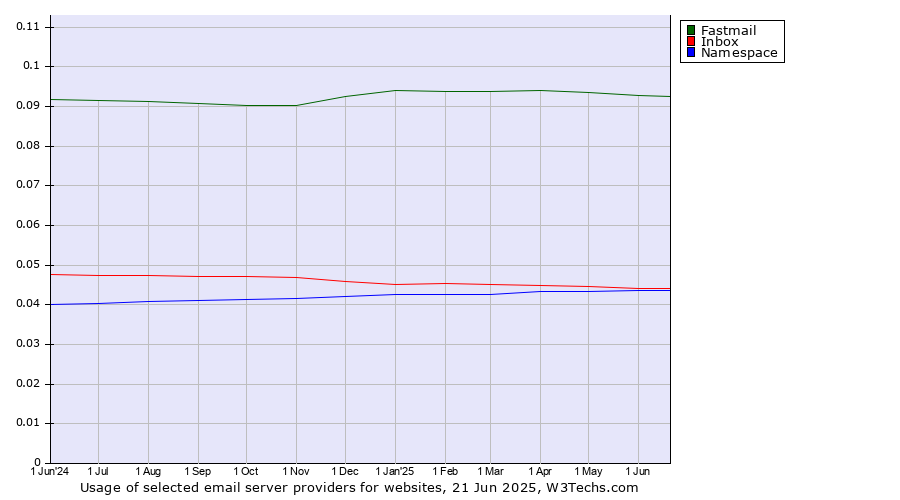 Historical trends in the usage of Fastmail vs. Inbox vs. Namespace