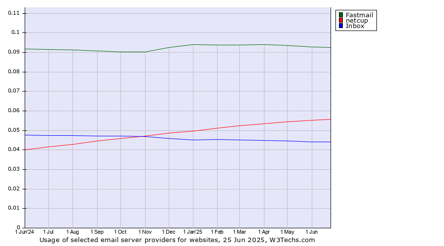 Historical trends in the usage of Fastmail vs. netcup vs. Inbox