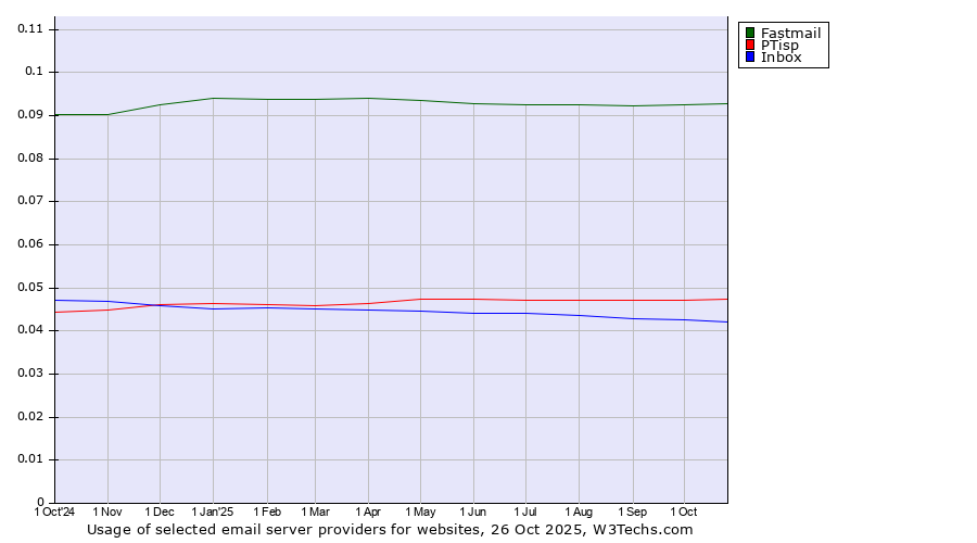 Historical trends in the usage of Fastmail vs. PTisp vs. Inbox