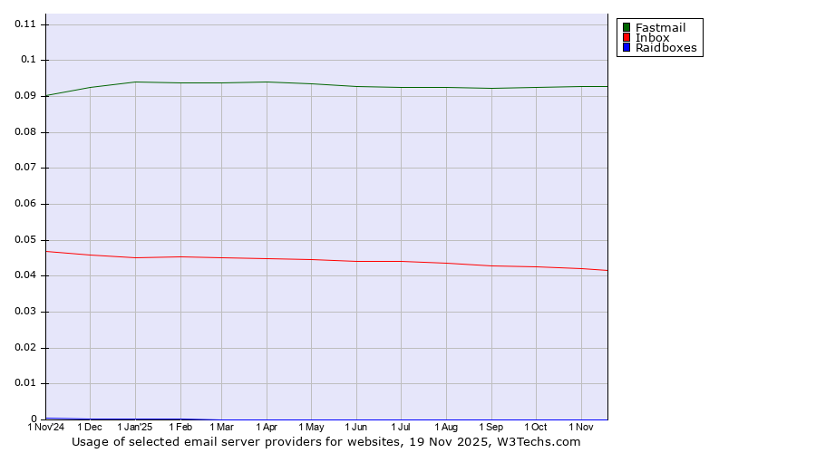 Historical trends in the usage of Fastmail vs. Inbox vs. Raidboxes