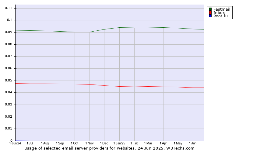 Historical trends in the usage of Fastmail vs. Inbox vs. Root.lu